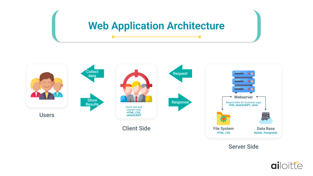 What is Web Application Architecture? Best Practices, Tutorials